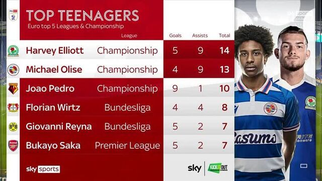 Майкл олисе и харви эллиотт - лучшие тинейджеры среди команд топ европейских лиг